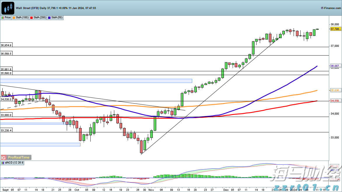 隔夜美股 | 三大指数显著反弹 道指回补前一交易日损失
